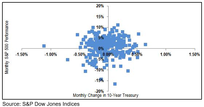 Monthly changes in US 10 year bond yields