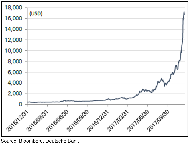 Bitcoins graph 1