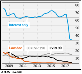 Chart 6 the % of interest only investment loans fell away