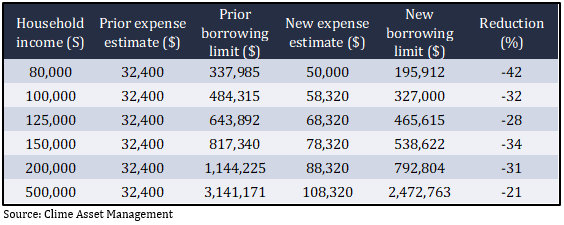 Chart 9 New estimated borrowing limits based on revised expense estimates