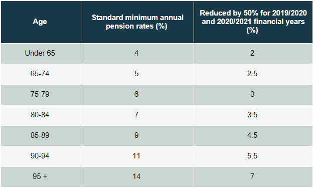 COVID-19 – Temporary Reduction in Minimum Pension Payment table1