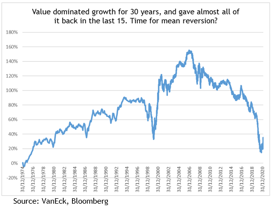 Still time to get on board for value stocks graph