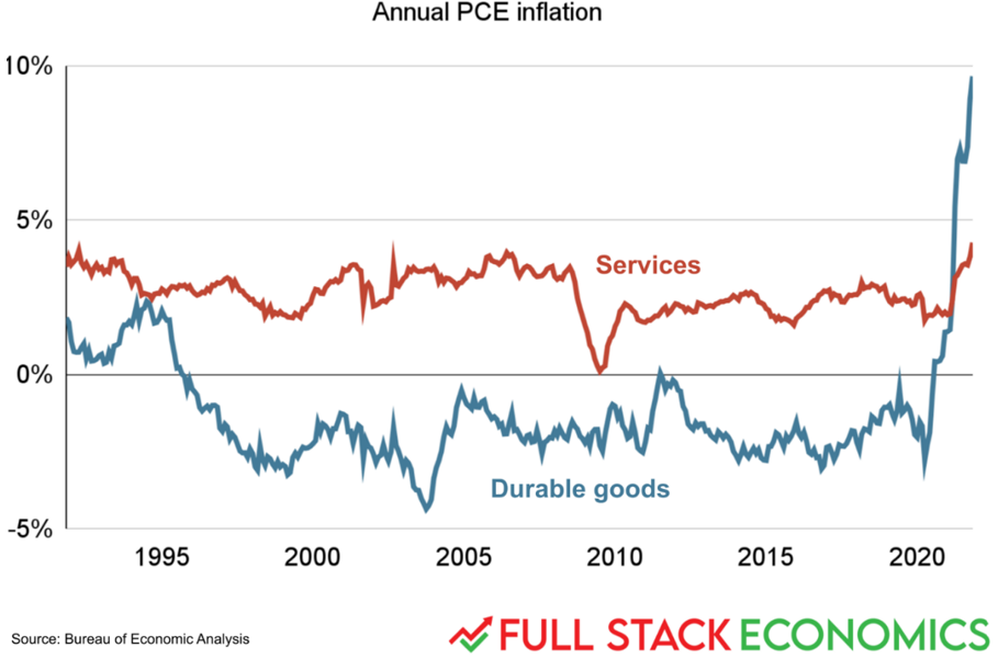 Chart 3_Annual PCE inflation