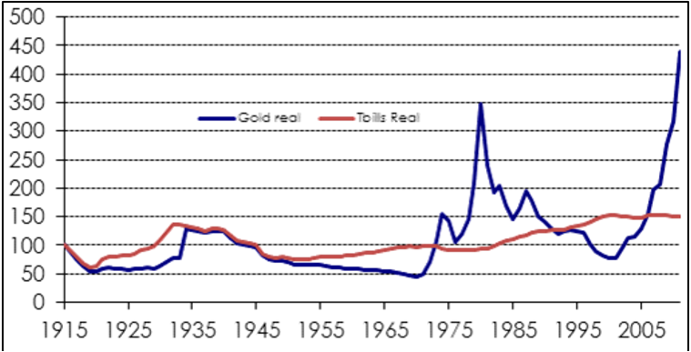 Is gold a hedge against inflation or a safe haven_chart 3