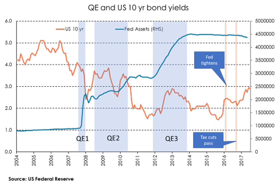 Should you be worried about central banks unwinding QE_chart 3