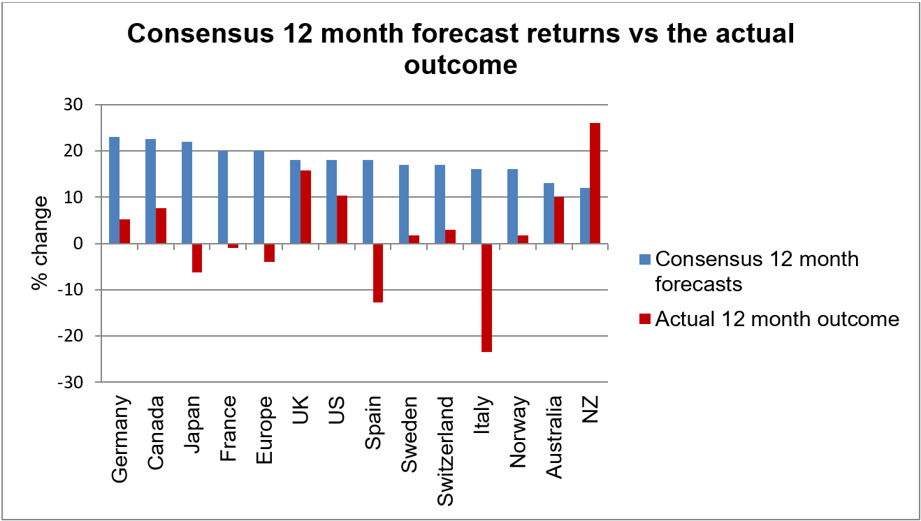 The folly of short-term forecasting