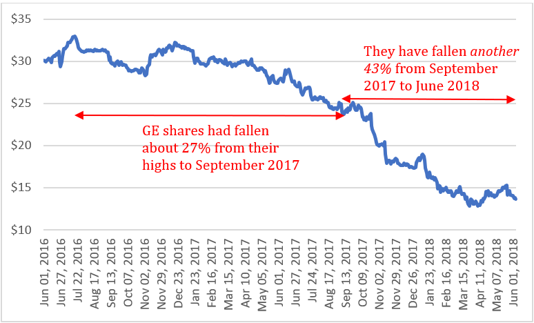 Chart 1: the GE share price has fallen more than 40% since September 2017