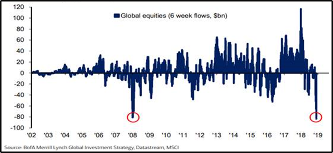 Chart 1: in late 2018 money poured out of US equities funds at the highest rate since 2008