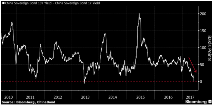 Chart 6: the Chinese government bond yield curve has ‘inverted’
