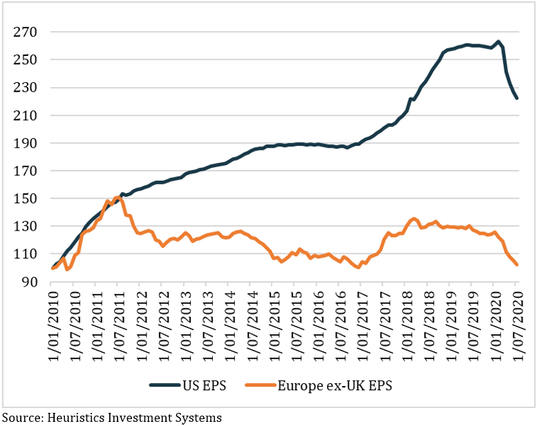 Chart 2: US earnings growth has been more than double Europe ex-UK over the past 10 years