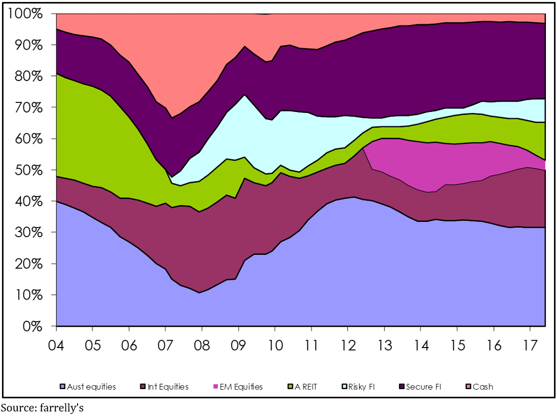 Chart 2: dynamic asset allocation changes weightings to different 