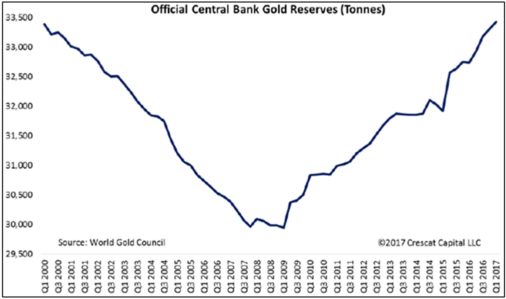 Chart 10: Central banks have been net buyers of gold since the GFC