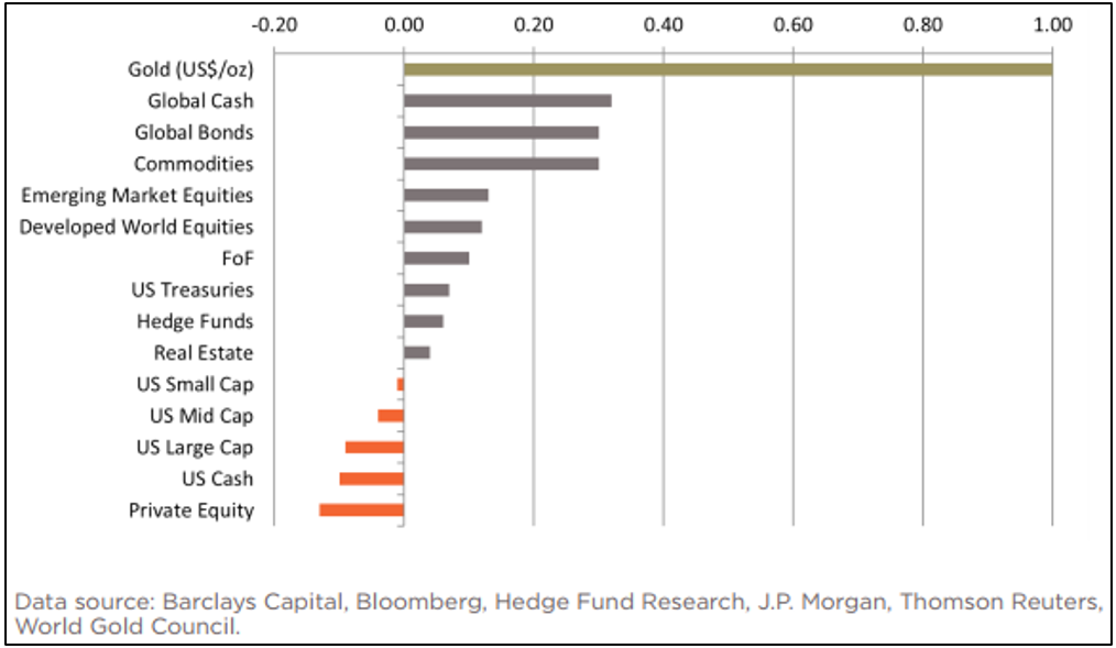 Chart 11: Gold has low correlation to almost all other asset classes