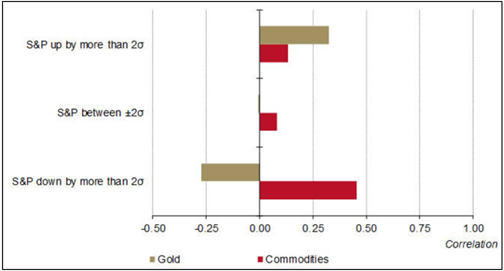 Chart 12: Correlation of US stocks versus gold and commodities