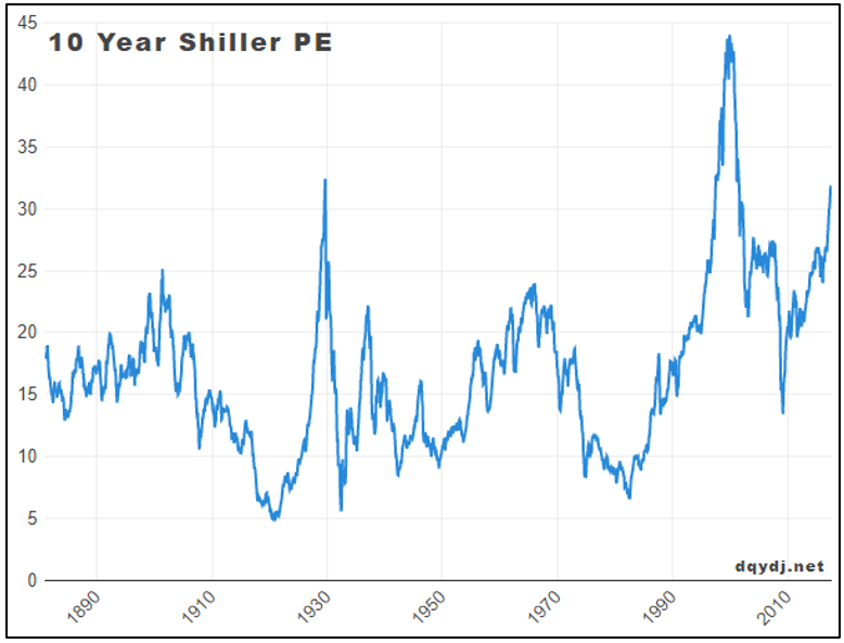 Chart 13: S&P500 CAPE Shiller ratio