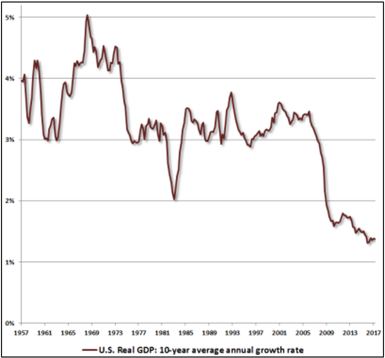 Chart 15: US 10 year average real GDP growth is at 60 year lows