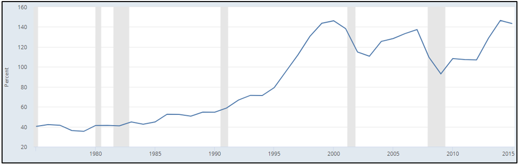 Chart 16: US stock market capitalization to GDP