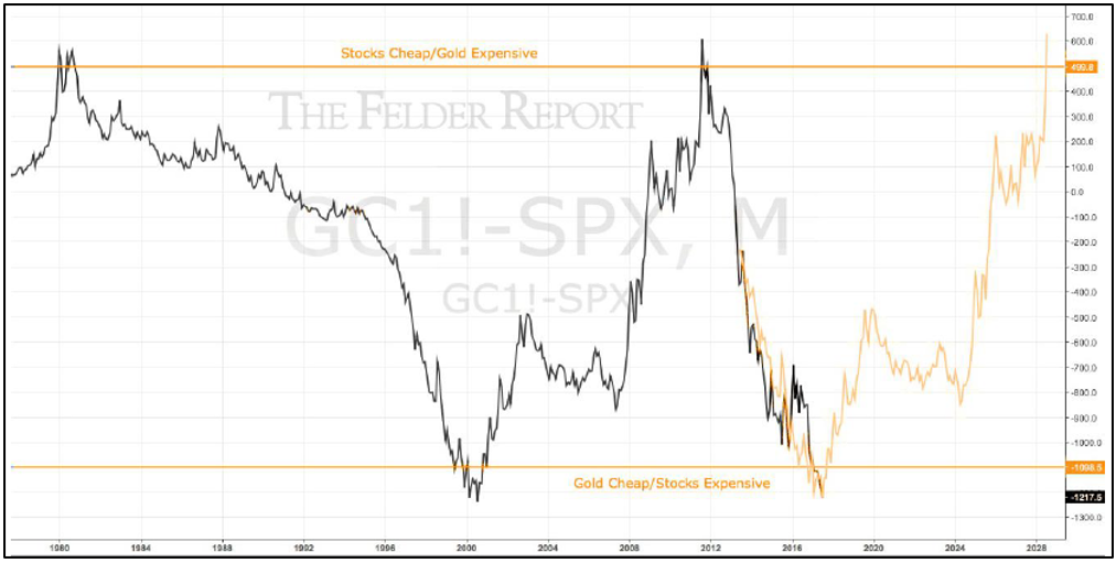 Chart 3: The gold price divided by the S&P500 indicates  gold is currently good value on a relative basis