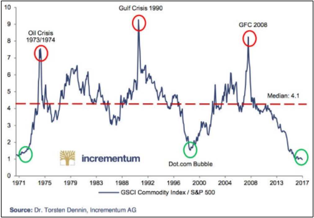Chart 4: The Goldman Sachs Commodities Index to S&P500 ratio  also suggests commodities are cheap relative to stocks