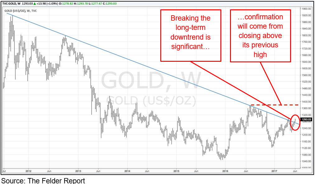 Chart 6: Gold has broken its downtrend
