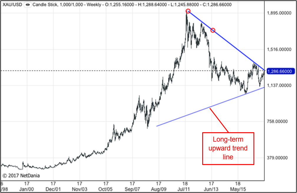 Chart 7: gold may be returning to its long-term upward price trend