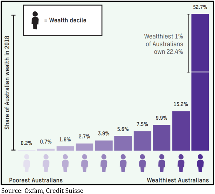 Chart 2: Australian wealth distribution in 2018