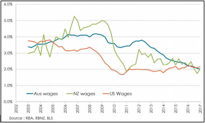 Figure 1 : Wages growth %pa (two-year average)