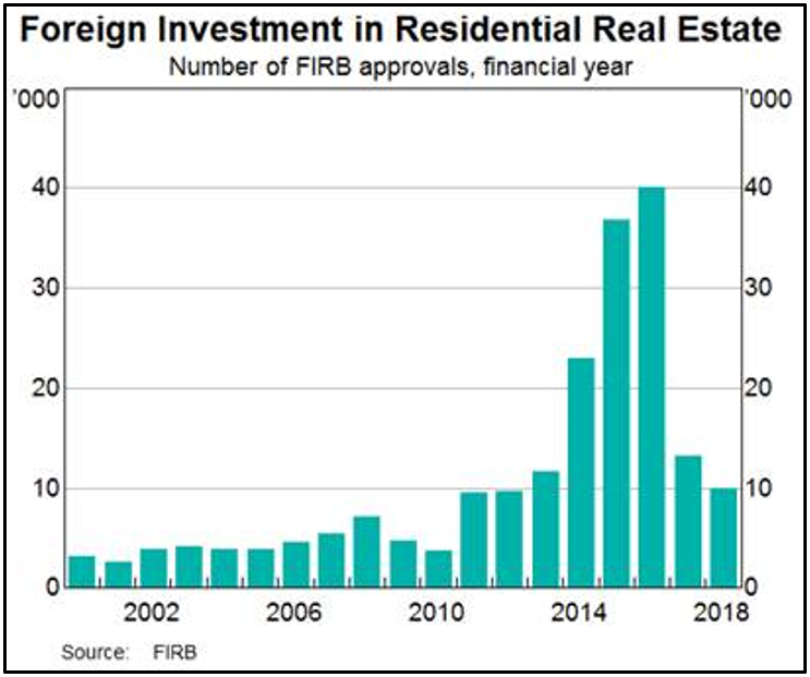 It’s still not time to buy a residential investment property in Melbourne or Sydney_chart2