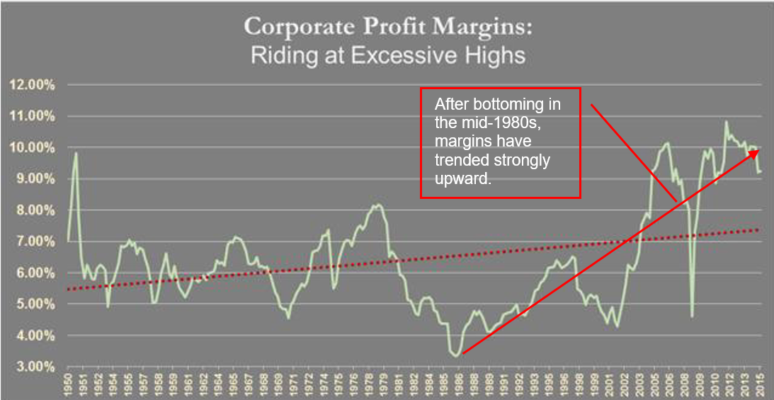 Low wages high margins high stock market and potential political storm