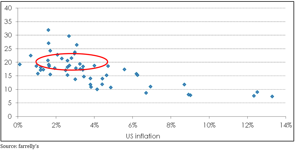 Chart 5: US PE ratios vs inflation