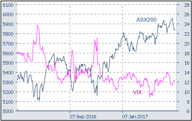 ASX200 – staying positive Australian VIX – staying sideward