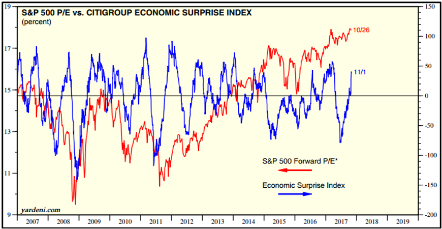 Chart 1: Negative economic surprises were  not enough to badly dent sentiment