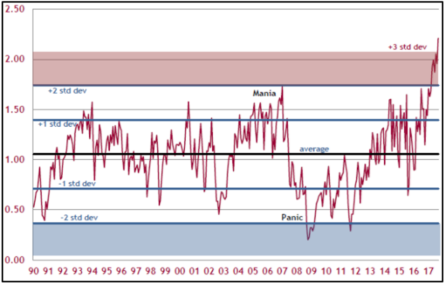 Chart 5: US equity market complacency  (as measured by PE/volatility) is at multi-decade highs
