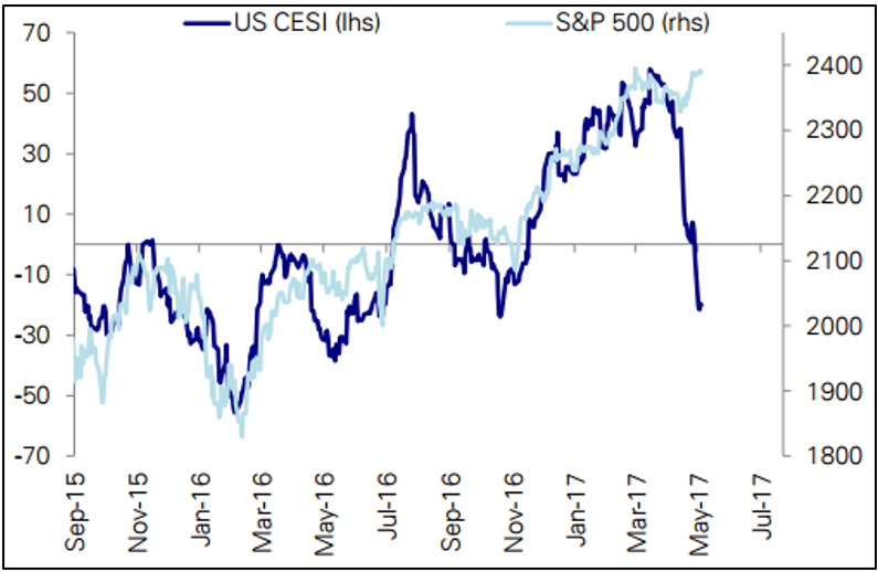 Over the short-term there is some correlation  between equities and economic surprises_2