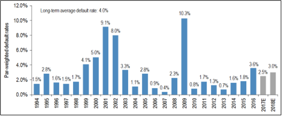 Chart 2: Default rates for high yield bonds
