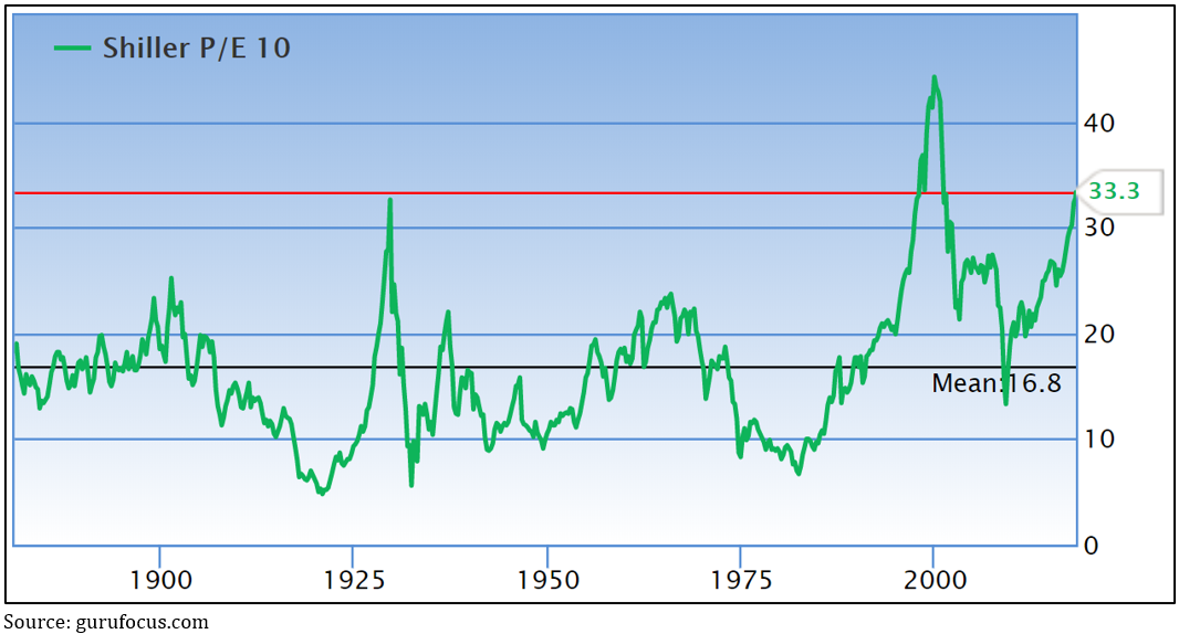 Chart 1: The US’s CAPE ratio is at its second highest peak in almost 150 years