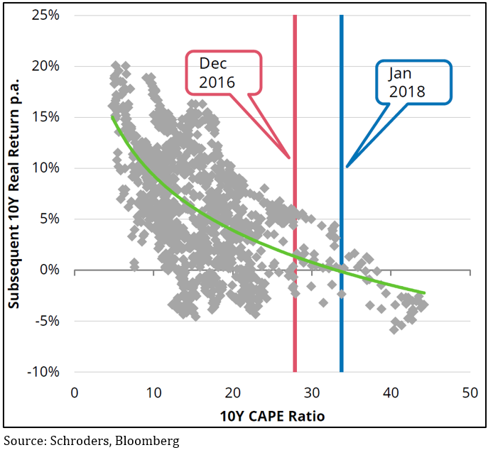 Chart 2: The higher the CAPE the lower the 10-year real return
