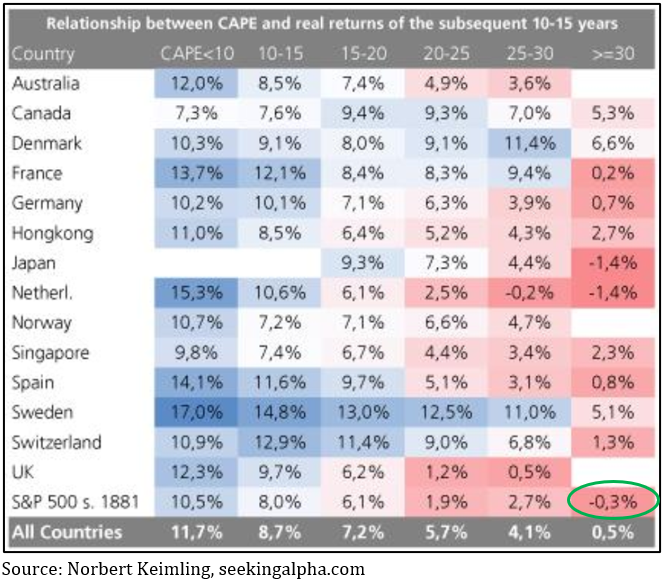 Chart 3: The higher the CAPE ratio the lower the next 10 years’ returns