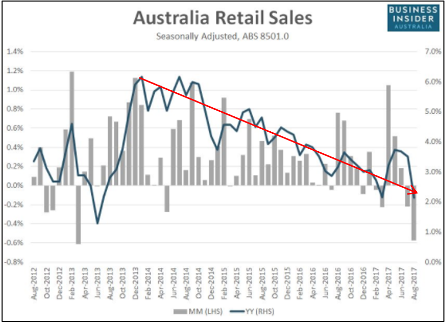 Chart 1: monthly retail sales are volatile  but the trend is downwards