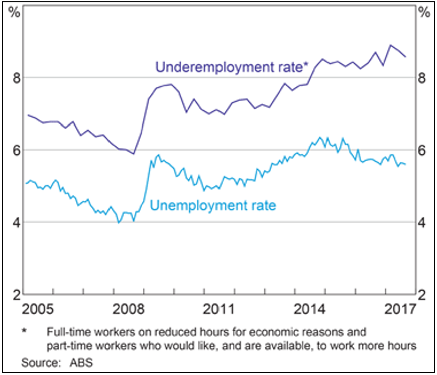 Chart 3: unemployment is going down  but underemployment is going up