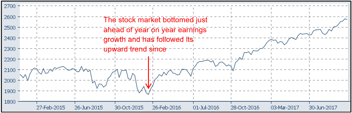 Chart 2: S&P 500