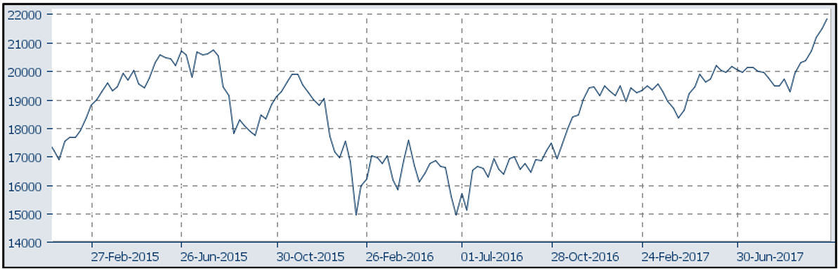 Chart 6: Nikkei 225 Index