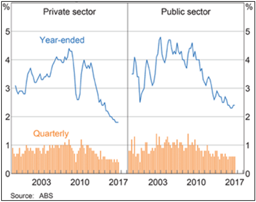 Chart 2: Australian wage price index growth