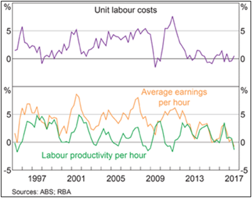 Chart 3: Australian unit labour costs growth