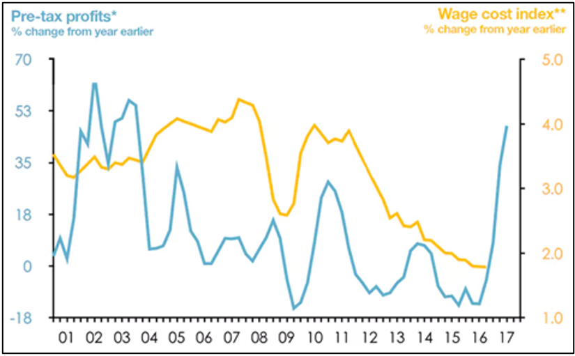Chart 5: Australian pre-tax company profits and wages