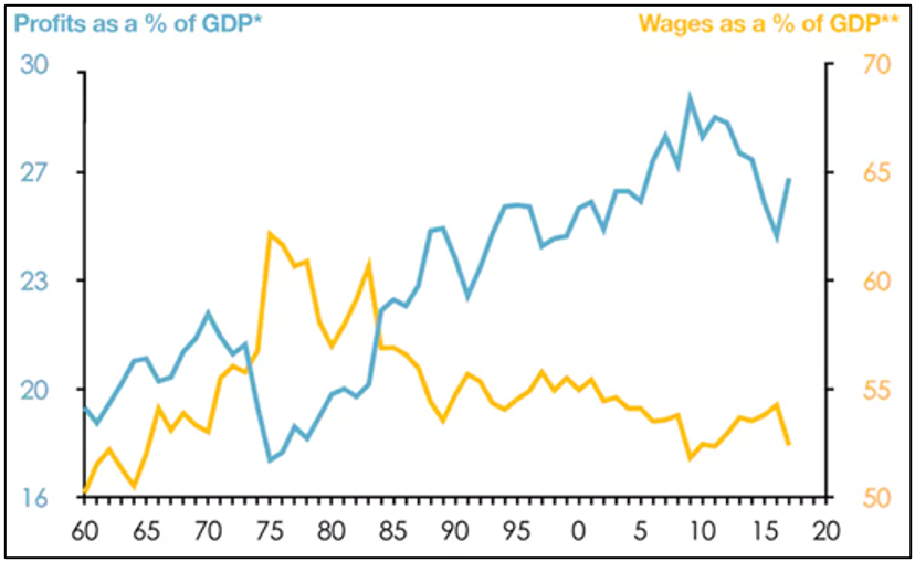 Chart 6: The share of Australian national income going to profits vs. wages