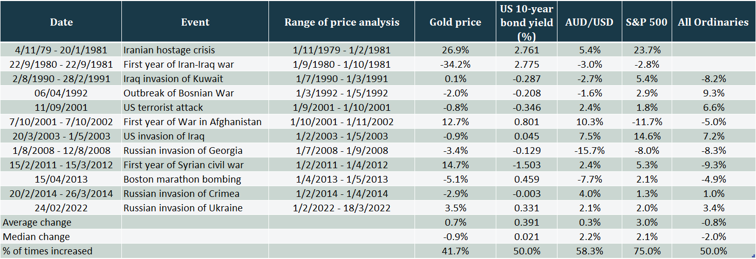 Why its not always worth trying to hedge against geopolitical risk_table