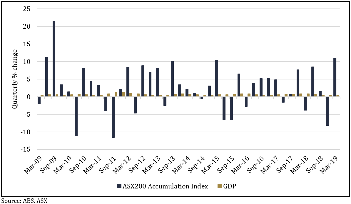 Chart 1: Quarterly changes in the ASX20 Accumulation Index vs GDP