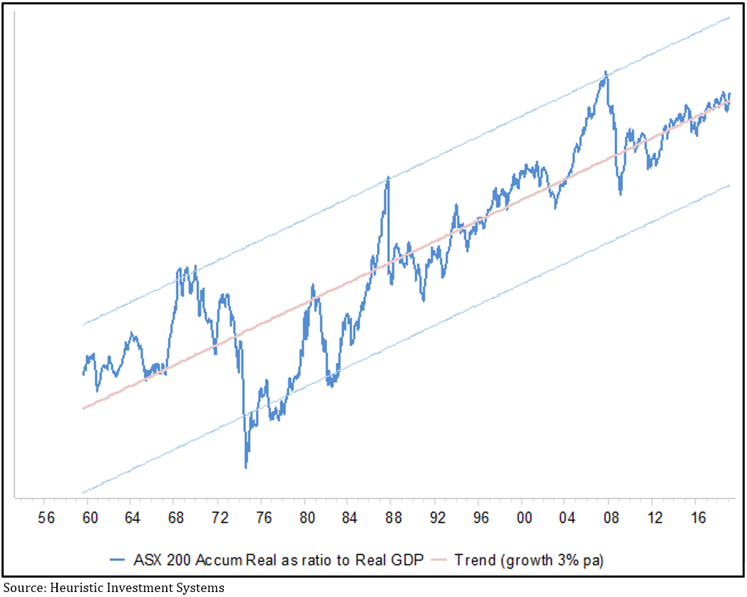 Chart 2: Ratio of real growth in the ASX200 Accumulation index vs Australian GDP