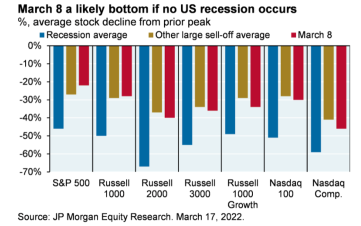 Bar graph 1: % average stock decline from prior peak if no US recession occurs